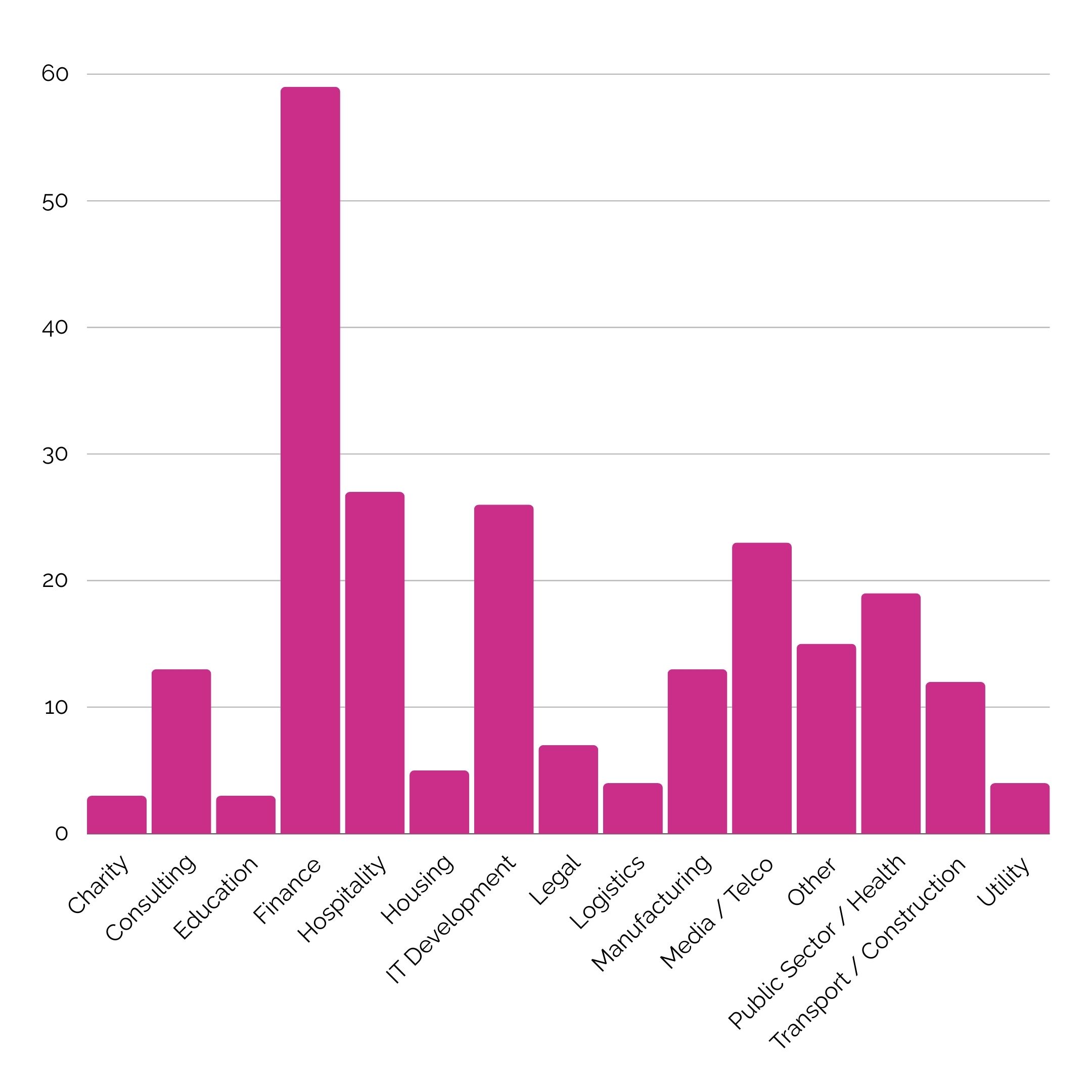 Acutest - Industry Breakdown