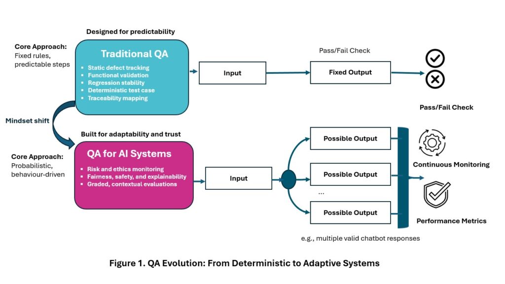 Qa Evolution From Deterministic To Adaptive Systems