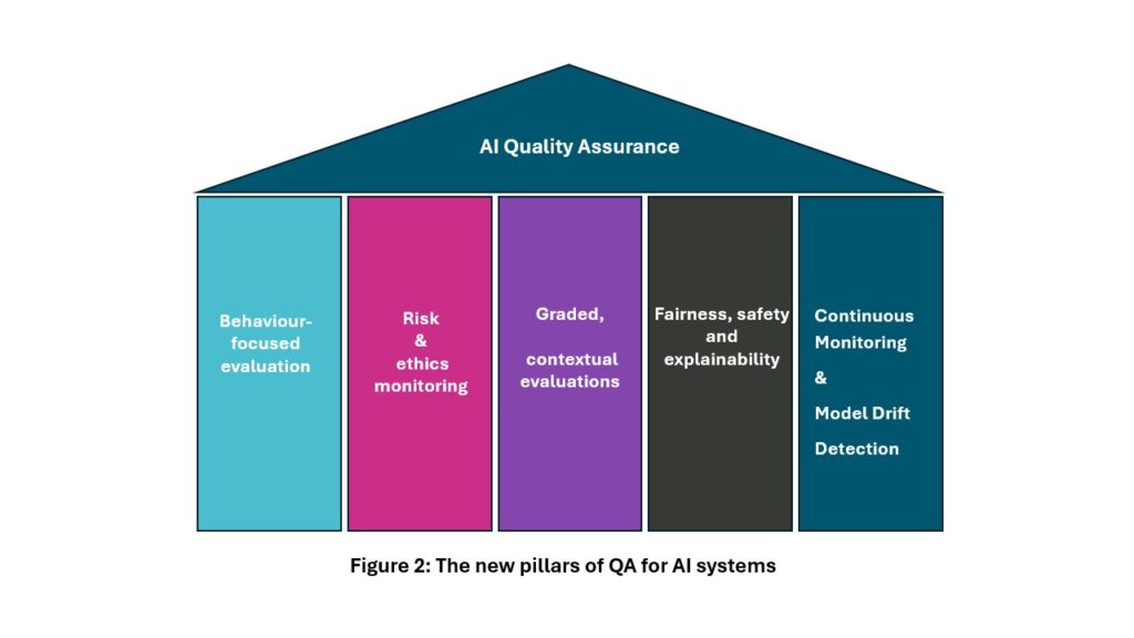 The New Pillars Of Qa For Ai Systems 2