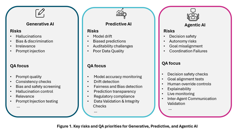 Key Risks And Qa Priorities For Generative, Predictive And Agentic Ai