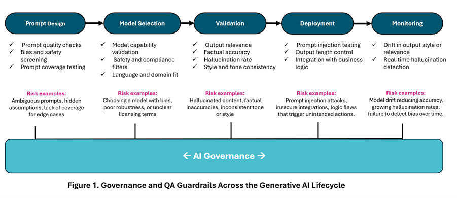 Governance and QA Guardrails Across the Generative AI Lifecycle