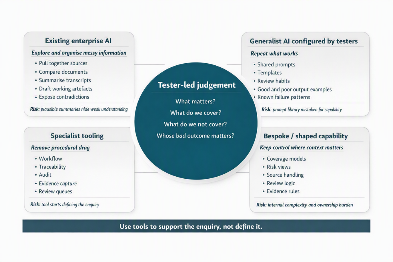 Tester Led Judgement